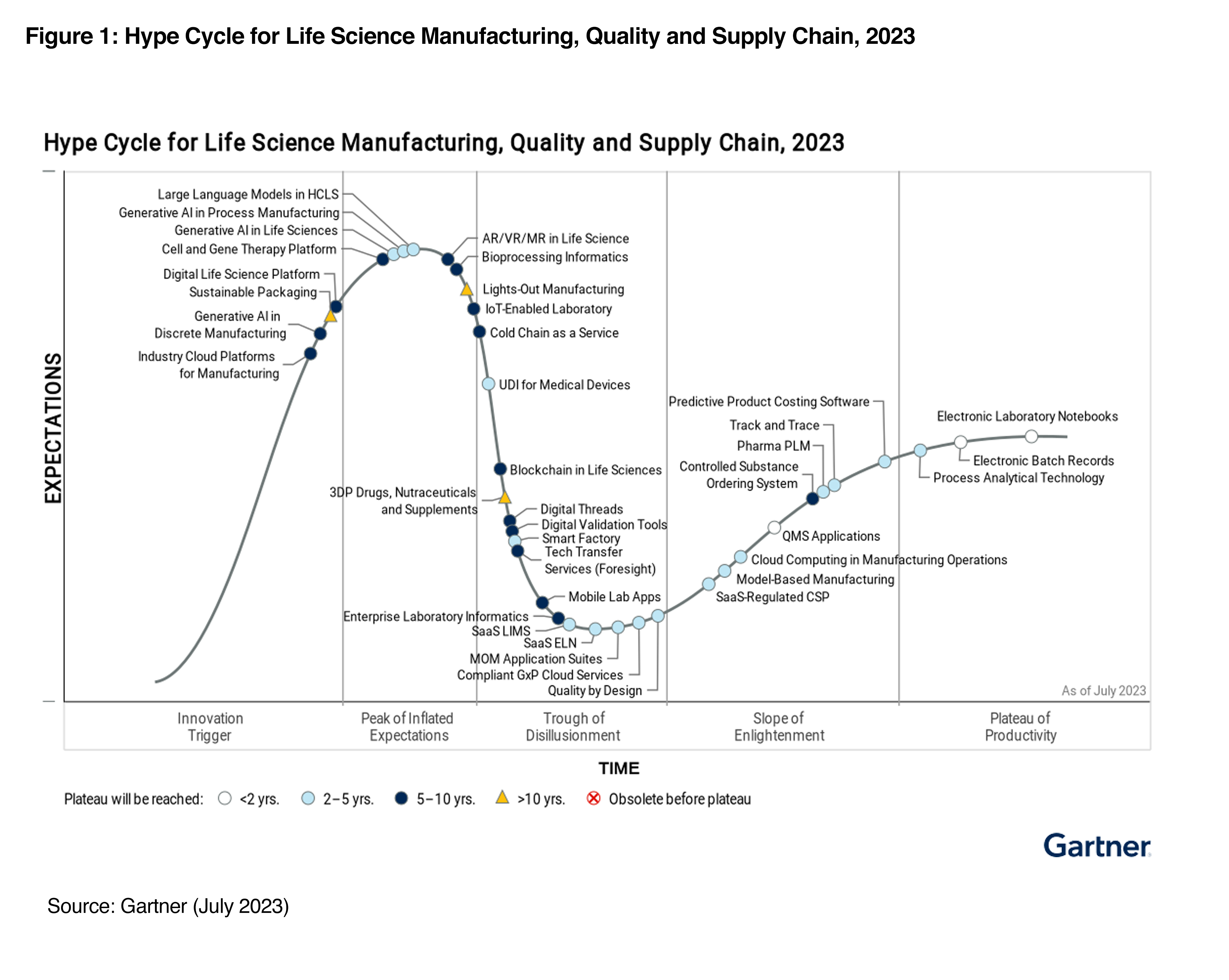 Gartner - Hype Cycle for Life Science Manufacturing, Quality and Supply Chain, 2023